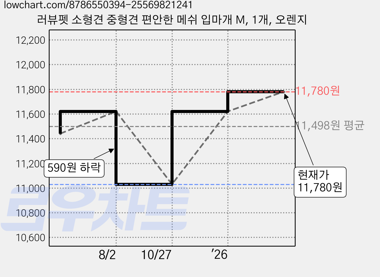 러뷰펫 소형견 중형견 편안한 메쉬 입마개 M, 1개, 오렌지 가격 변동 차트, 현재가 11,780원, 관측 최저가 11,030원