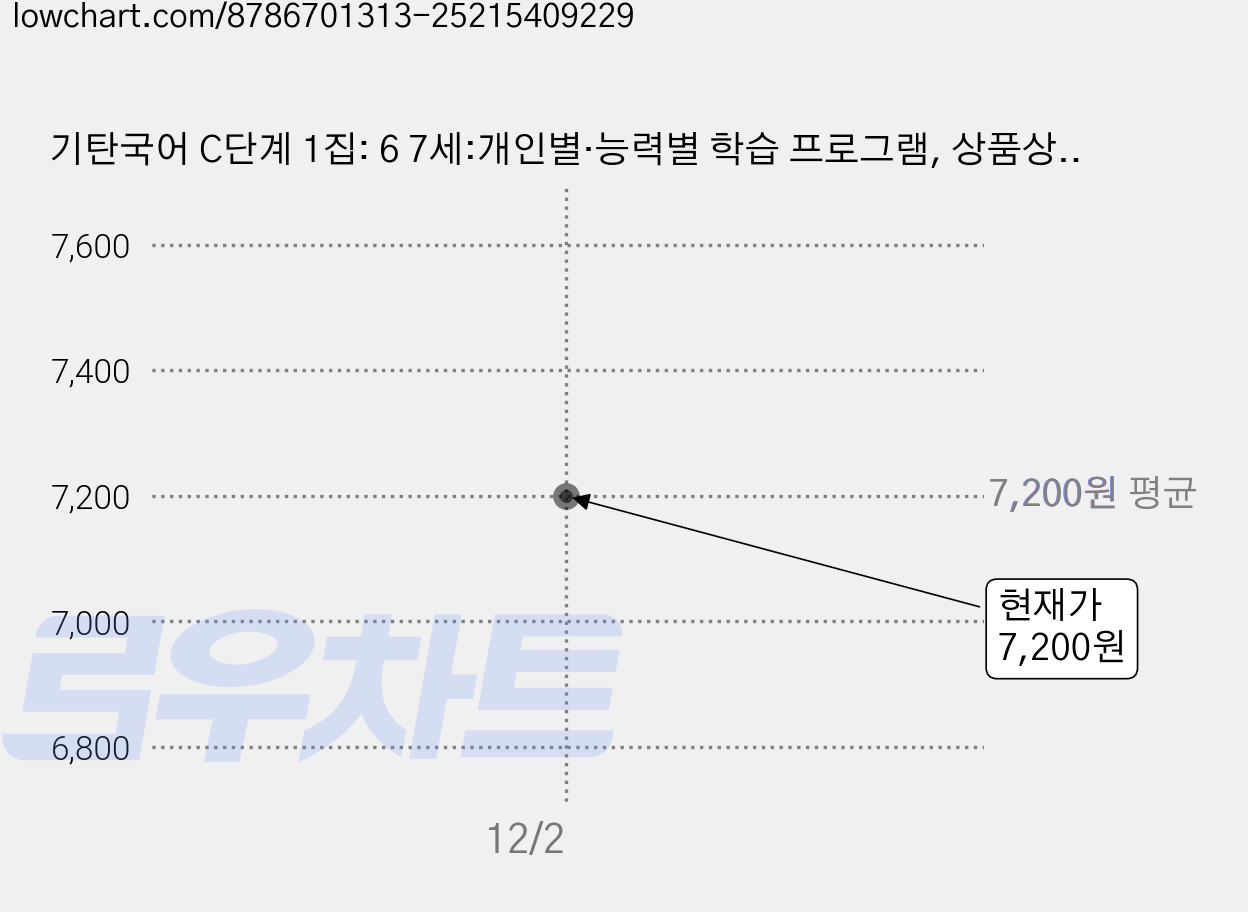 기탄국어 C단계 1집: 6 7세:개인별·능력별 학습 프로그램, 상품상세 설명 참조, 기탄교육 가격 변동 차트, 현재가 7,200원