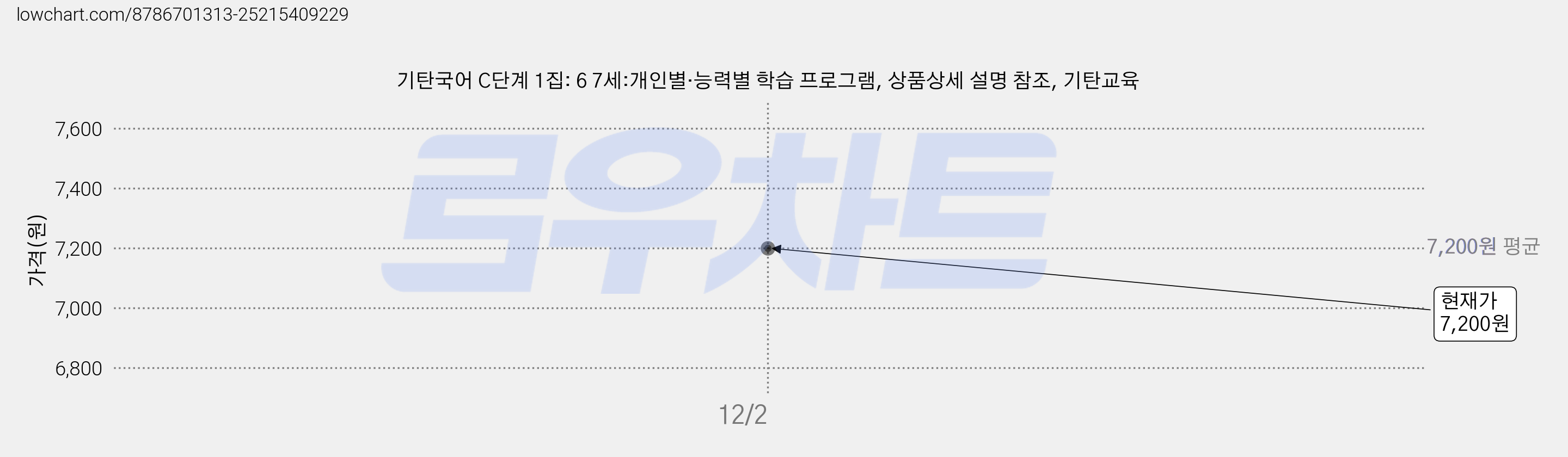 기탄국어 C단계 1집: 6 7세:개인별·능력별 학습 프로그램, 상품상세 설명 참조, 기탄교육 가격 변동 차트, 현재가 7,200원