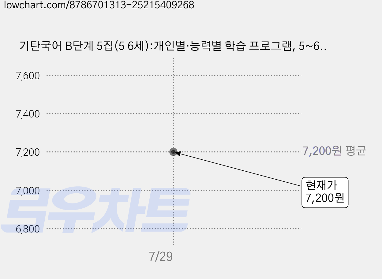기탄국어 B단계 5집(5 6세):개인별·능력별 학습 프로그램, 5~6세 / B5, 기탄교육 가격 변동 차트, 현재가 7,200원