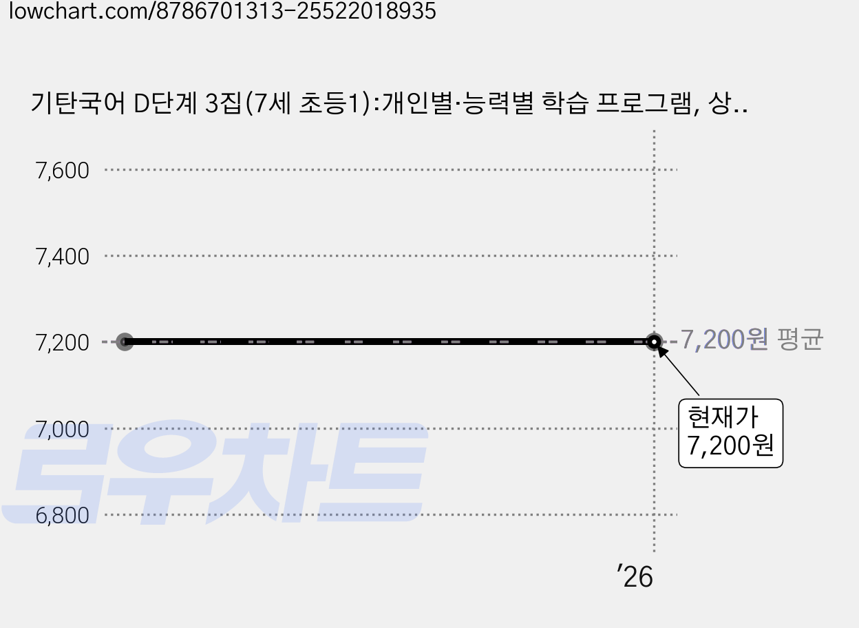 기탄국어 D단계 3집(7세 초등1):개인별·능력별 학습 프로그램, 상품상세 설명 참조, 기탄교육 가격 변동 차트, 현재가 7,200원