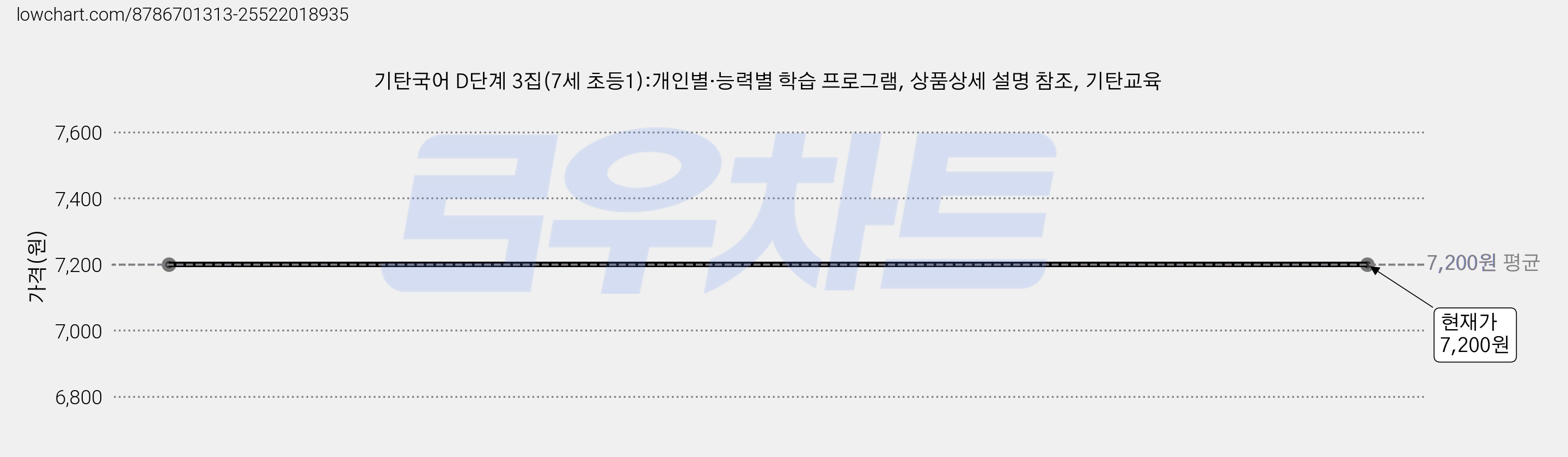 기탄국어 D단계 3집(7세 초등1):개인별·능력별 학습 프로그램, 상품상세 설명 참조, 기탄교육 가격 변동 차트, 현재가 7,200원