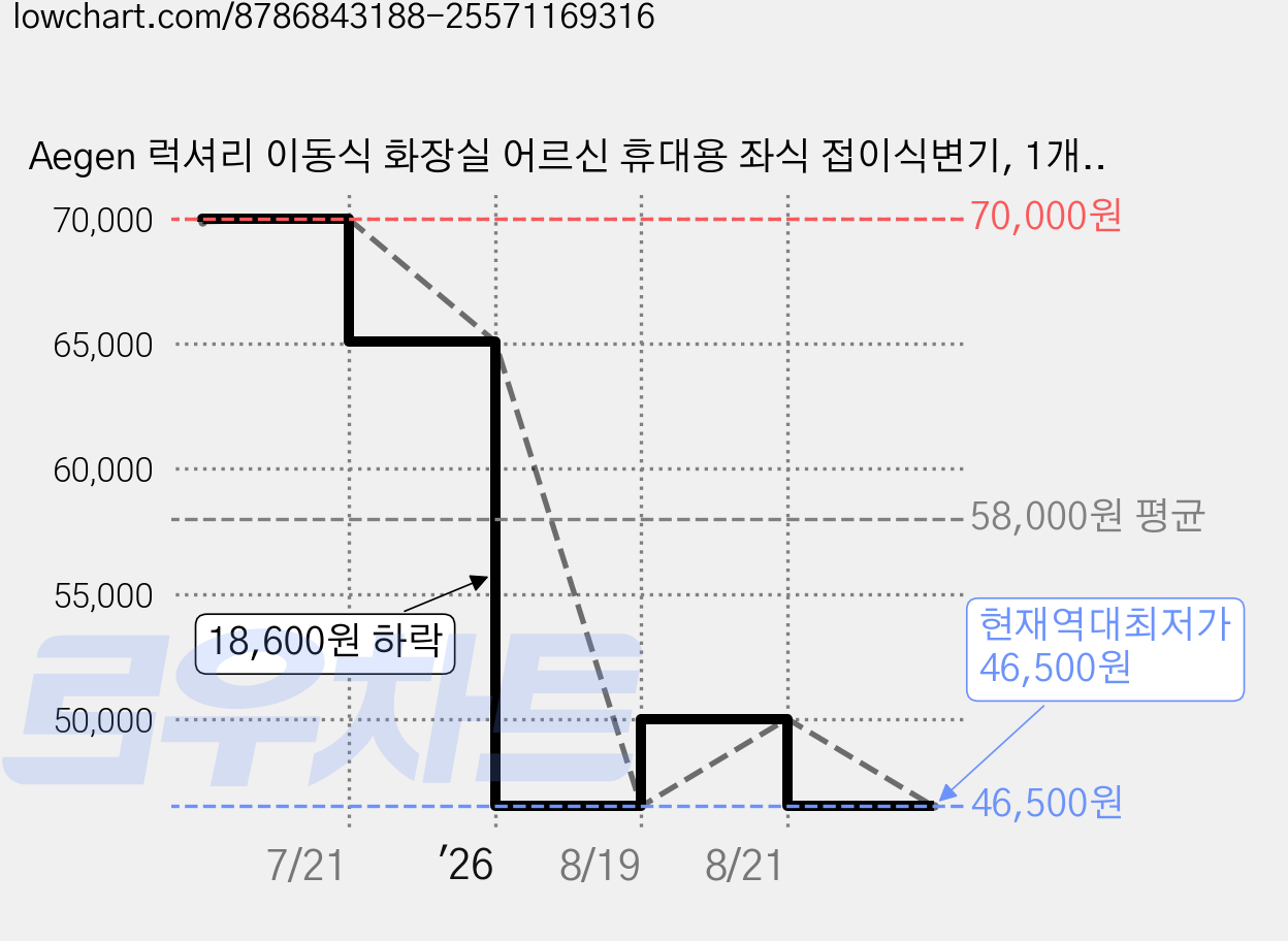 Aegen 럭셔리 이동식 화장실 어르신 휴대용 좌식 접이식변기, 1개, Luxury Black 가격 변동 차트, 현재가 46,500원, 역대최저가