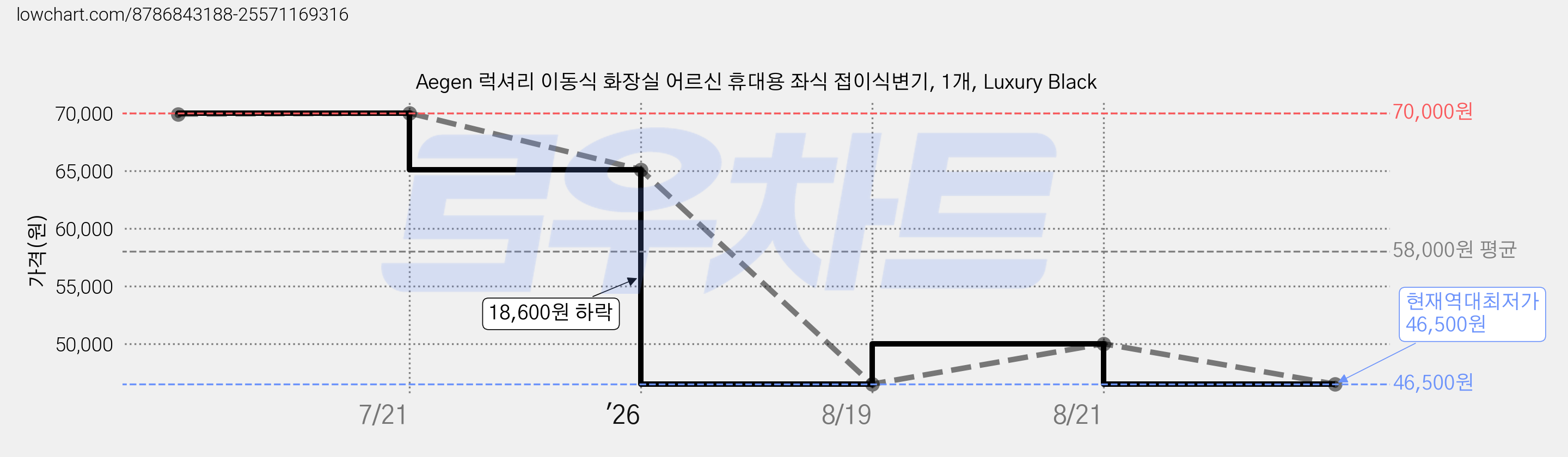 Aegen 럭셔리 이동식 화장실 어르신 휴대용 좌식 접이식변기, 1개, Luxury Black 가격 변동 차트, 현재가 46,500원, 역대최저가