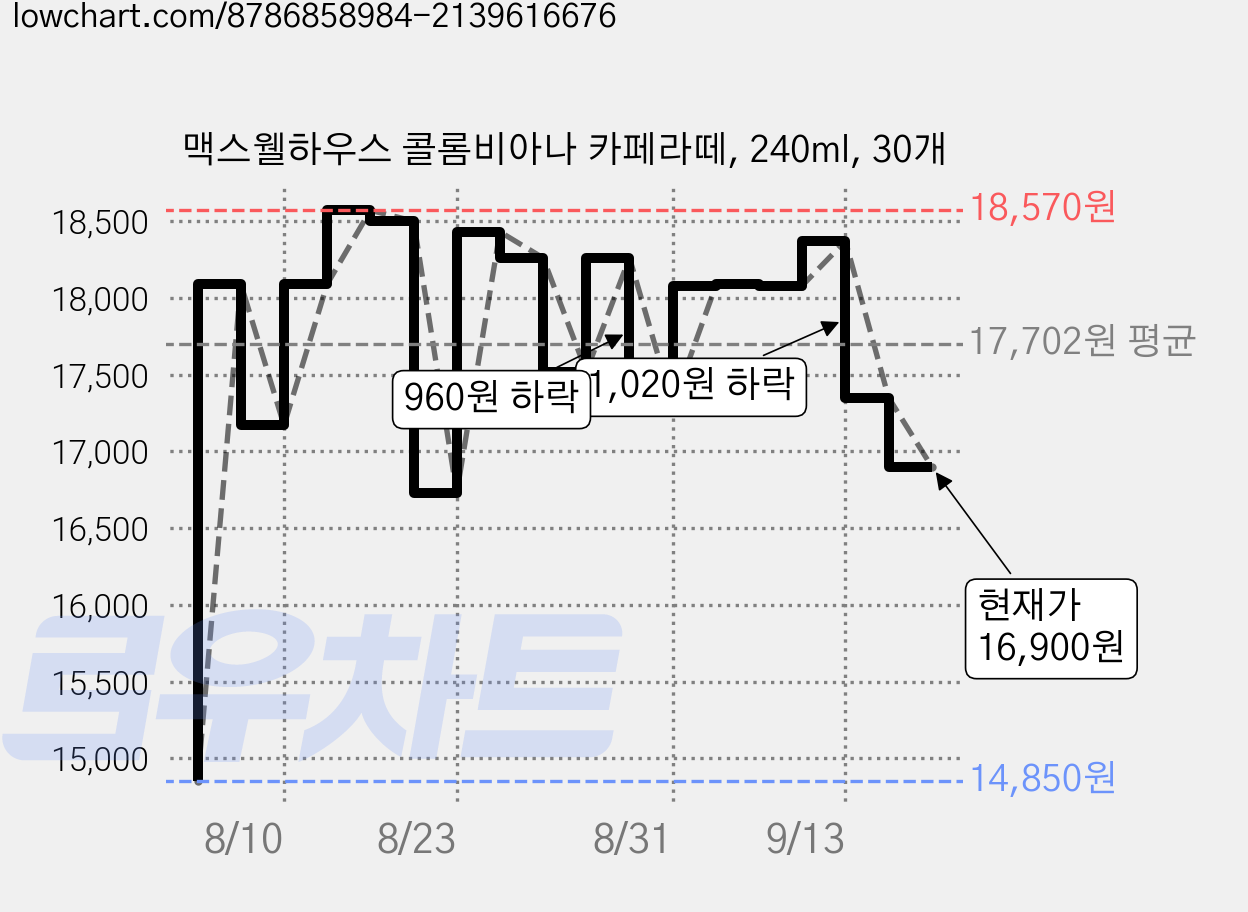 맥스웰하우스 콜롬비아나 카페라떼, 240ml, 30개 가격 변동 차트, 현재가 16,900원, 관측 최저가 14,850원