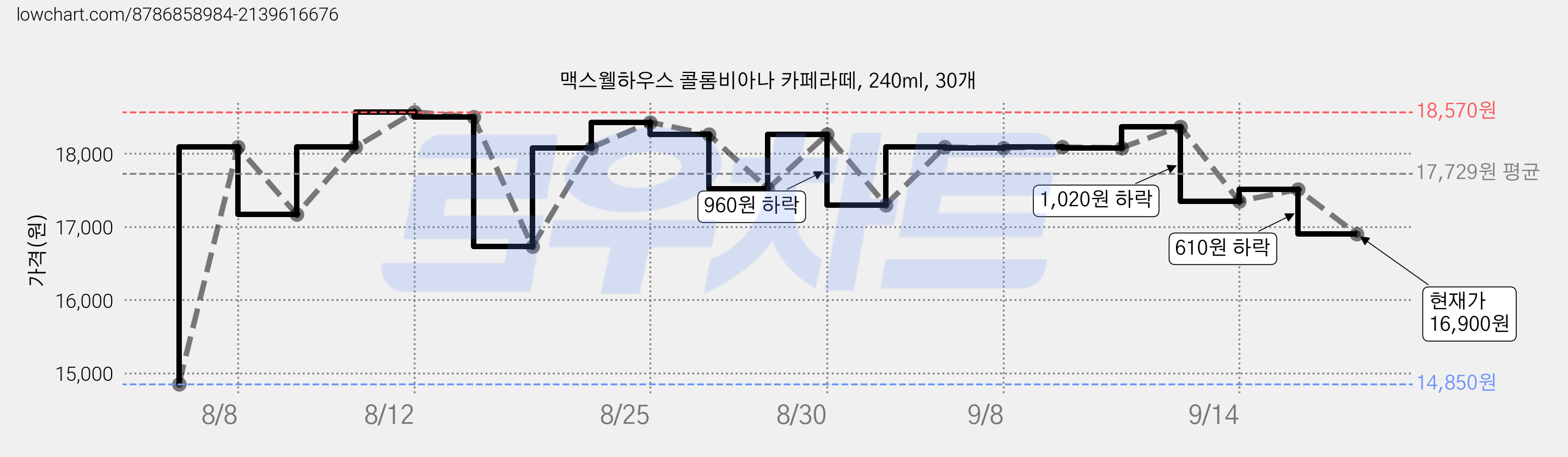 맥스웰하우스 콜롬비아나 카페라떼, 240ml, 30개 가격 변동 차트, 현재가 16,900원, 관측 최저가 14,850원
