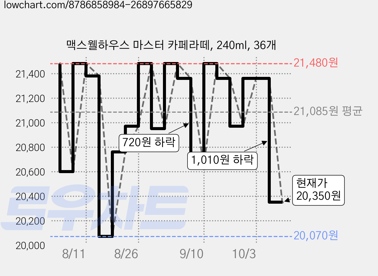 맥스웰하우스 마스터 카페라떼, 240ml, 36개 가격 변동 차트, 현재가 20,350원, 관측 최저가 20,070원