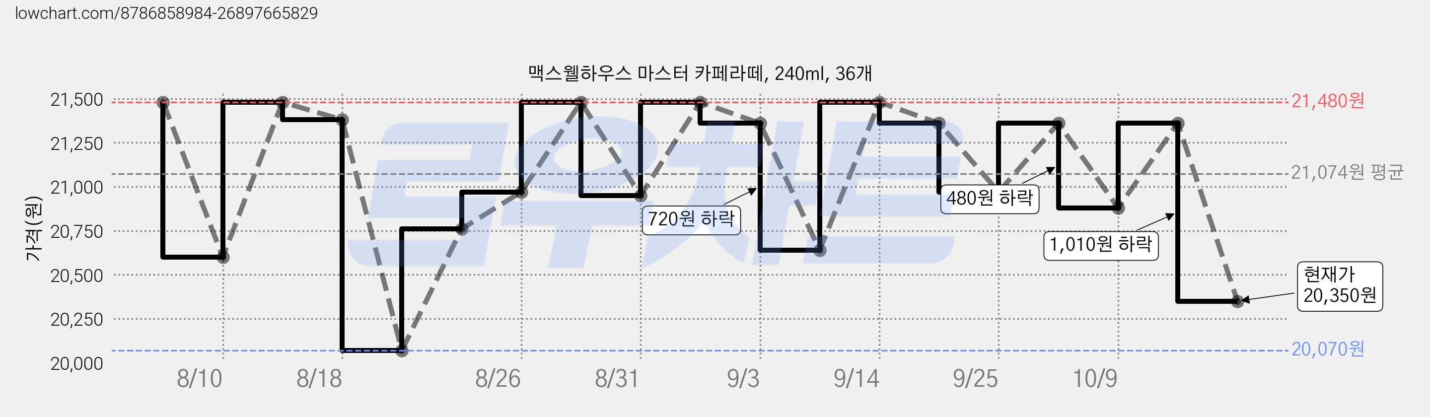 맥스웰하우스 마스터 카페라떼, 240ml, 36개 가격 변동 차트, 현재가 20,350원, 관측 최저가 20,070원
