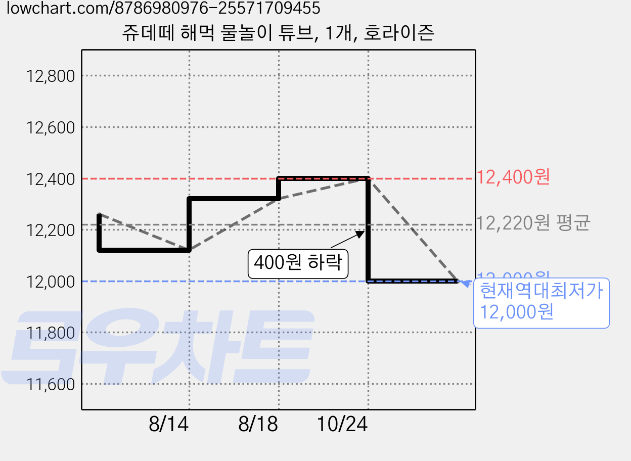 쥬데떼 해먹 물놀이 튜브, 1개, 호라이즌 가격 변동 차트, 현재가 12,000원, 역대최저가