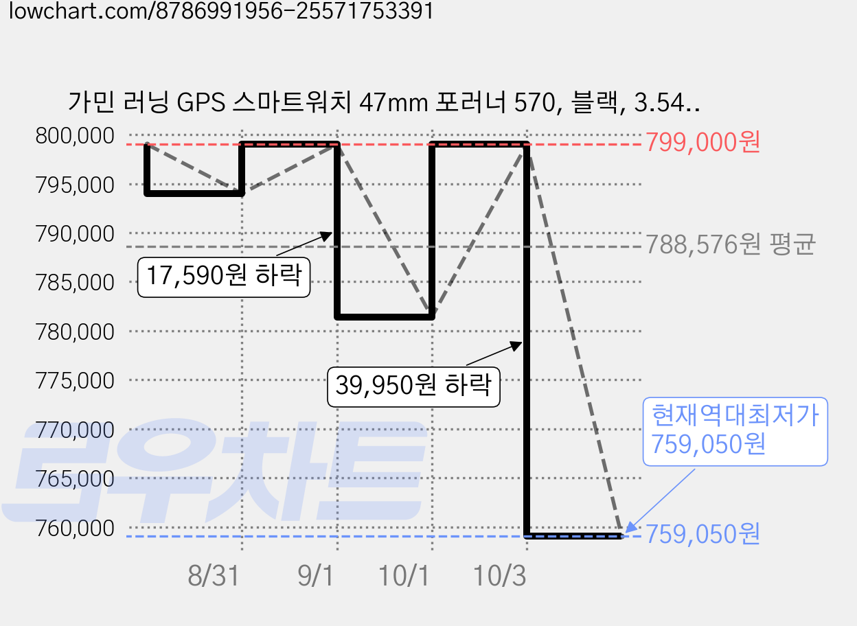 가민 러닝 GPS 스마트워치 47mm 포러너 570, 블랙, 3.54cm, GPS + 블루투스 가격 변동 차트, 현재가 759,050원, 역대최저가