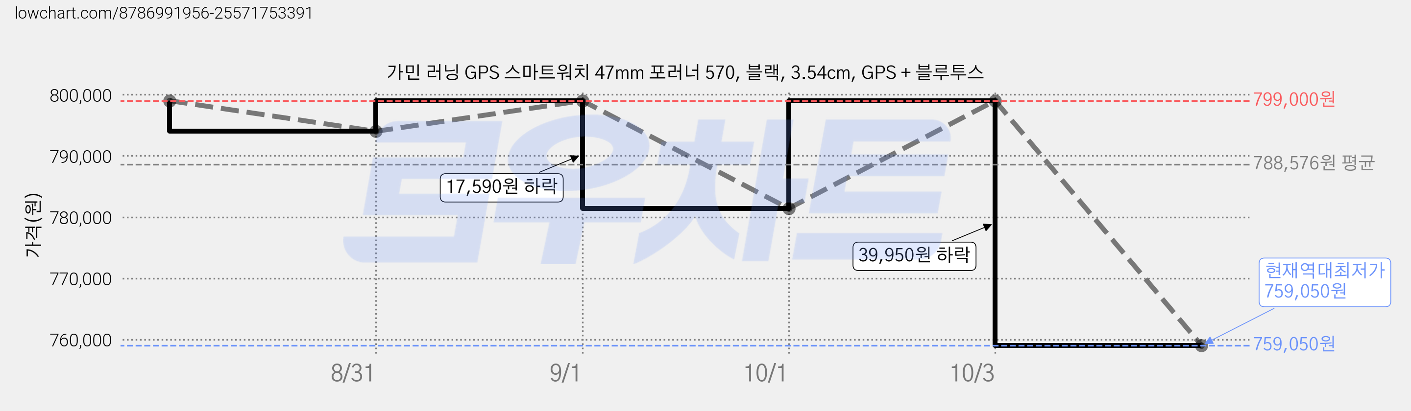 가민 러닝 GPS 스마트워치 47mm 포러너 570, 블랙, 3.54cm, GPS + 블루투스 가격 변동 차트, 현재가 759,050원, 역대최저가