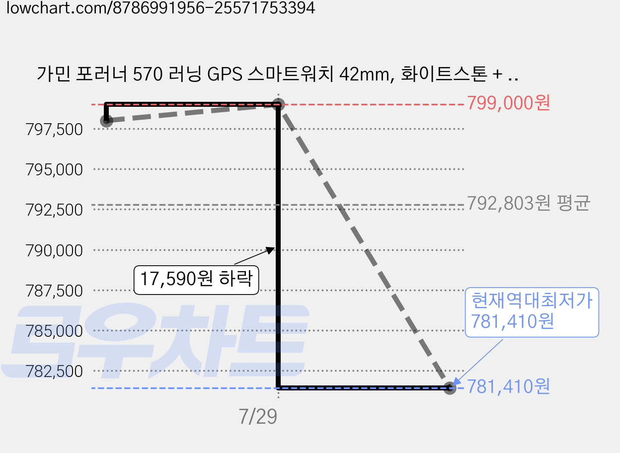 가민 포러너 570 러닝 GPS 스마트워치 42mm, 화이트스톤 + 클라우드 블루, 3.04cm, GPS + 블루투스 가격 변동 차트, 현재가 781,410원, 역대최저가