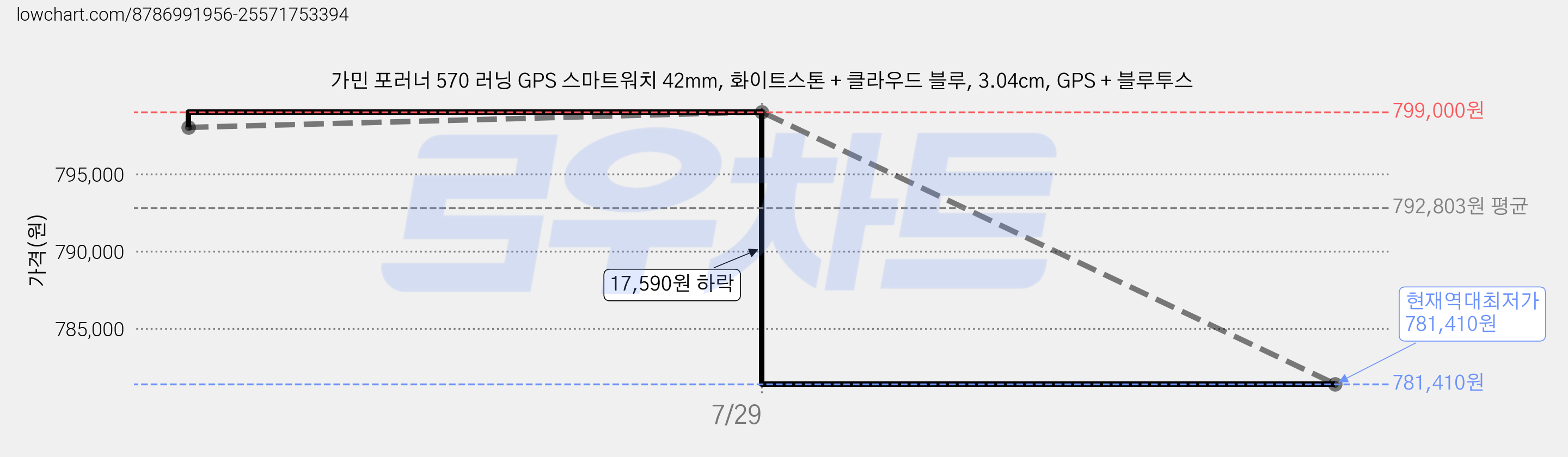 가민 포러너 570 러닝 GPS 스마트워치 42mm, 화이트스톤 + 클라우드 블루, 3.04cm, GPS + 블루투스 가격 변동 차트, 현재가 781,410원, 역대최저가