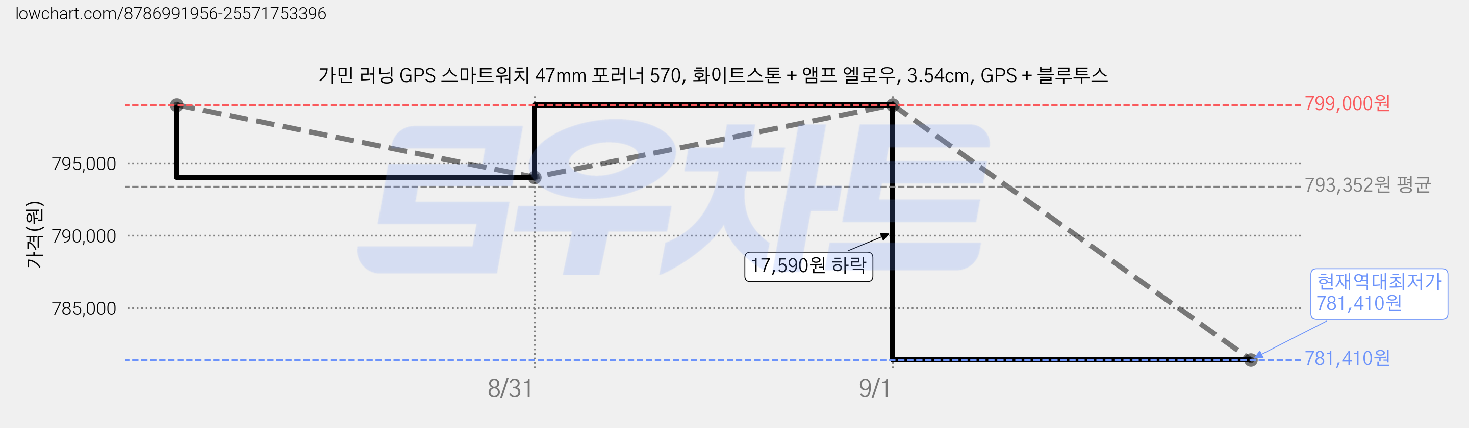 가민 러닝 GPS 스마트워치 47mm 포러너 570, 화이트스톤 + 앰프 엘로우, 3.54cm, GPS + 블루투스 가격 변동 차트, 현재가 781,410원, 역대최저가
