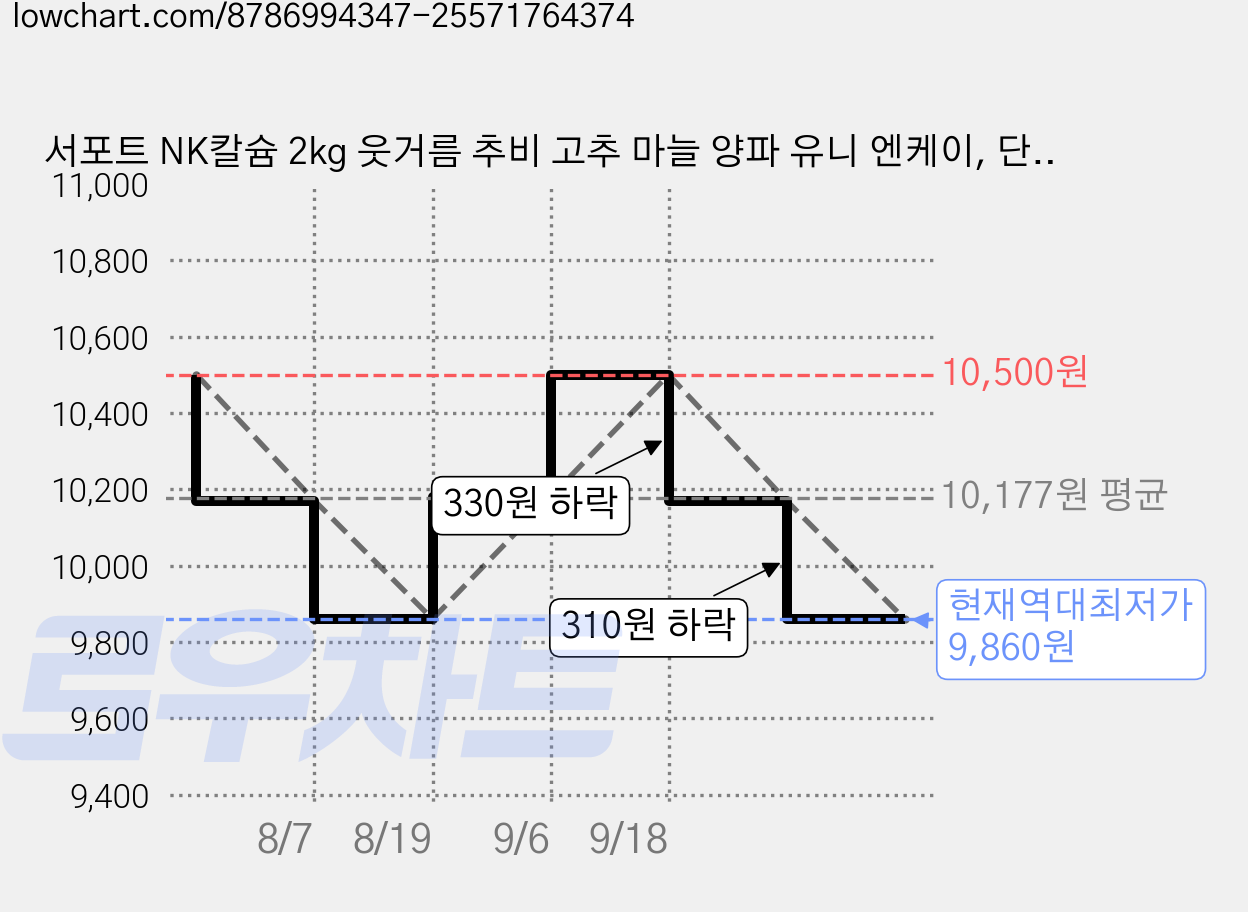 서포트 NK칼슘 2kg 웃거름 추비 고추 마늘 양파 유니 엔케이, 단품, 1세트 가격 변동 차트, 현재가 9,860원, 역대최저가