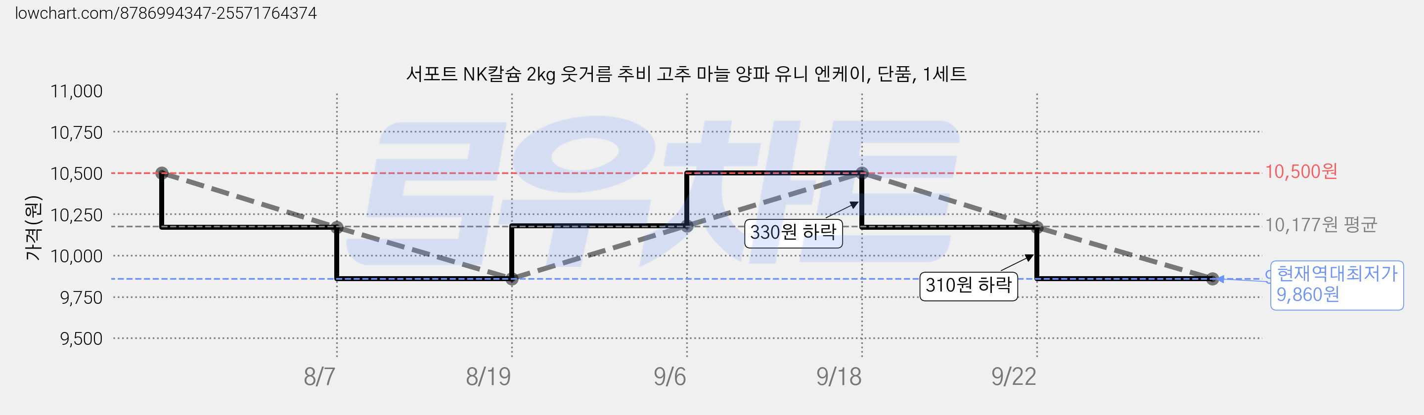 서포트 NK칼슘 2kg 웃거름 추비 고추 마늘 양파 유니 엔케이, 단품, 1세트 가격 변동 차트, 현재가 9,860원, 역대최저가