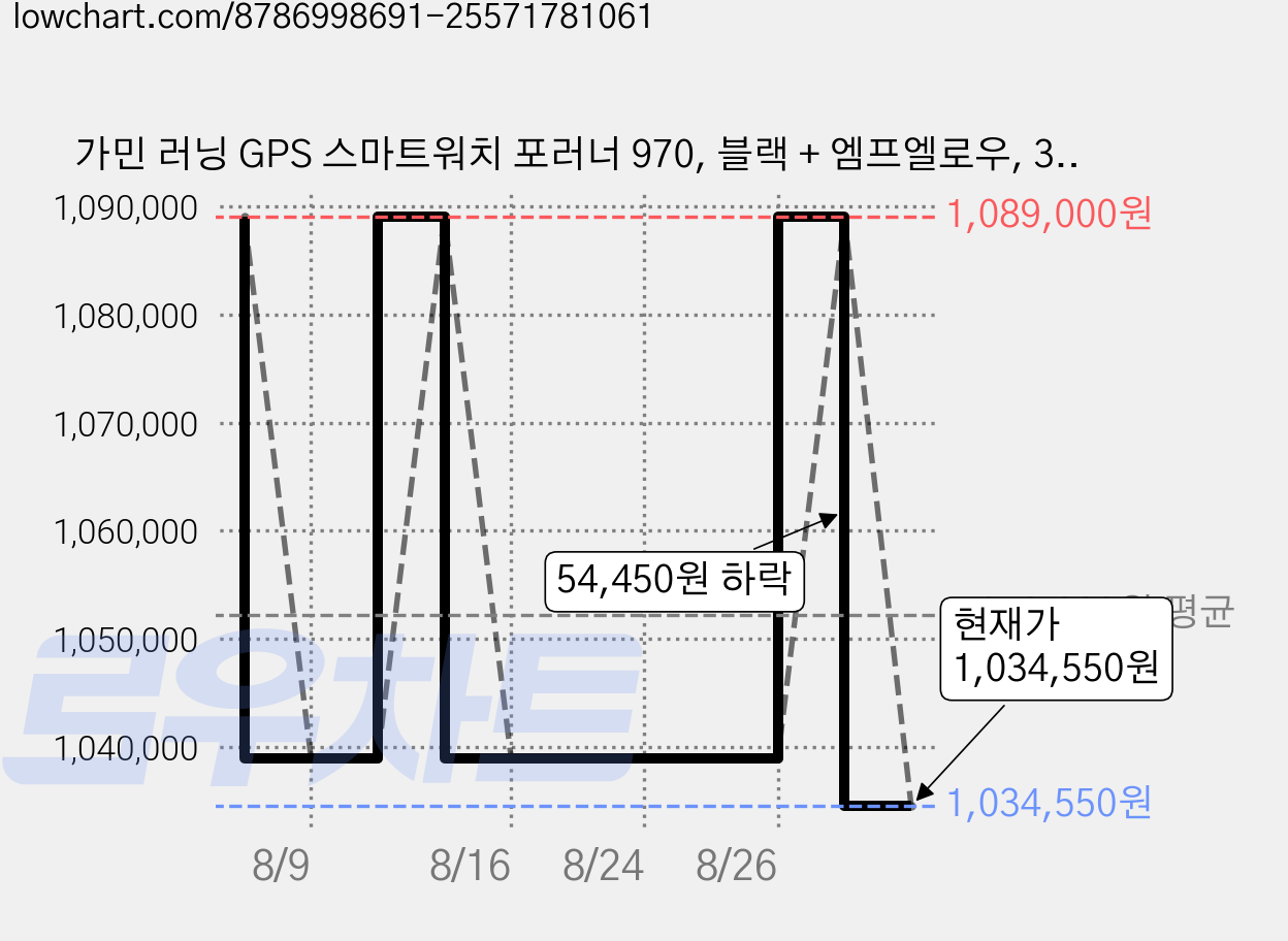 가민 러닝 GPS 스마트워치 포러너 970, 블랙 + 엠프엘로우, 3.54cm, GPS + 블루투스 가격 변동 차트, 현재가 1,034,550원, 관측 최저가 951,790원