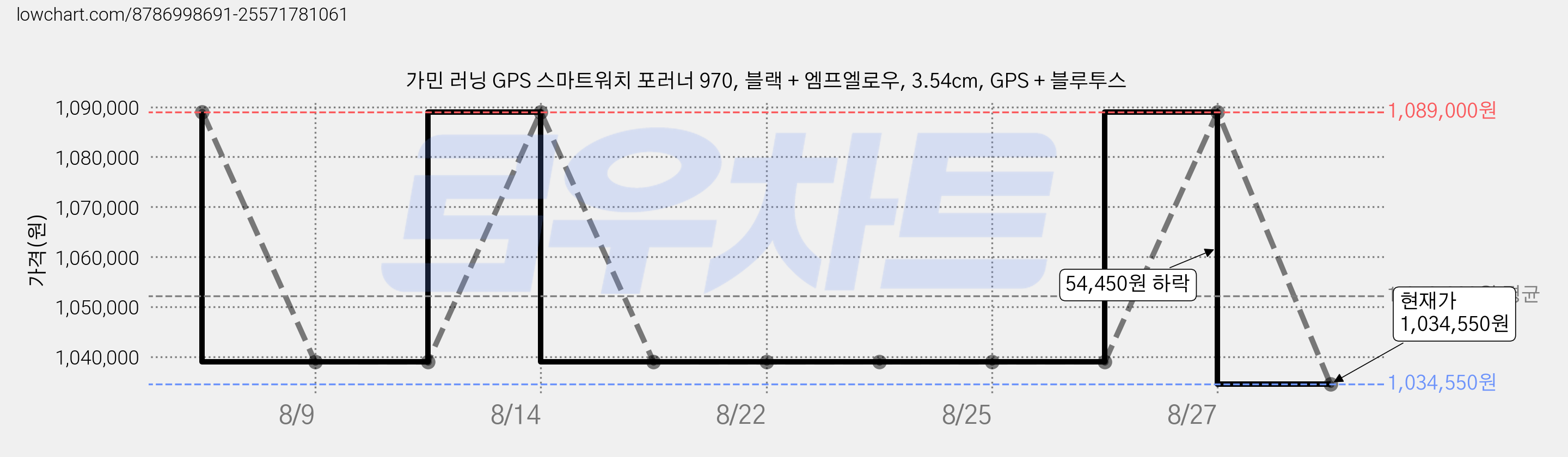 가민 러닝 GPS 스마트워치 포러너 970, 블랙 + 엠프엘로우, 3.54cm, GPS + 블루투스 가격 변동 차트, 현재가 1,034,550원, 관측 최저가 951,790원