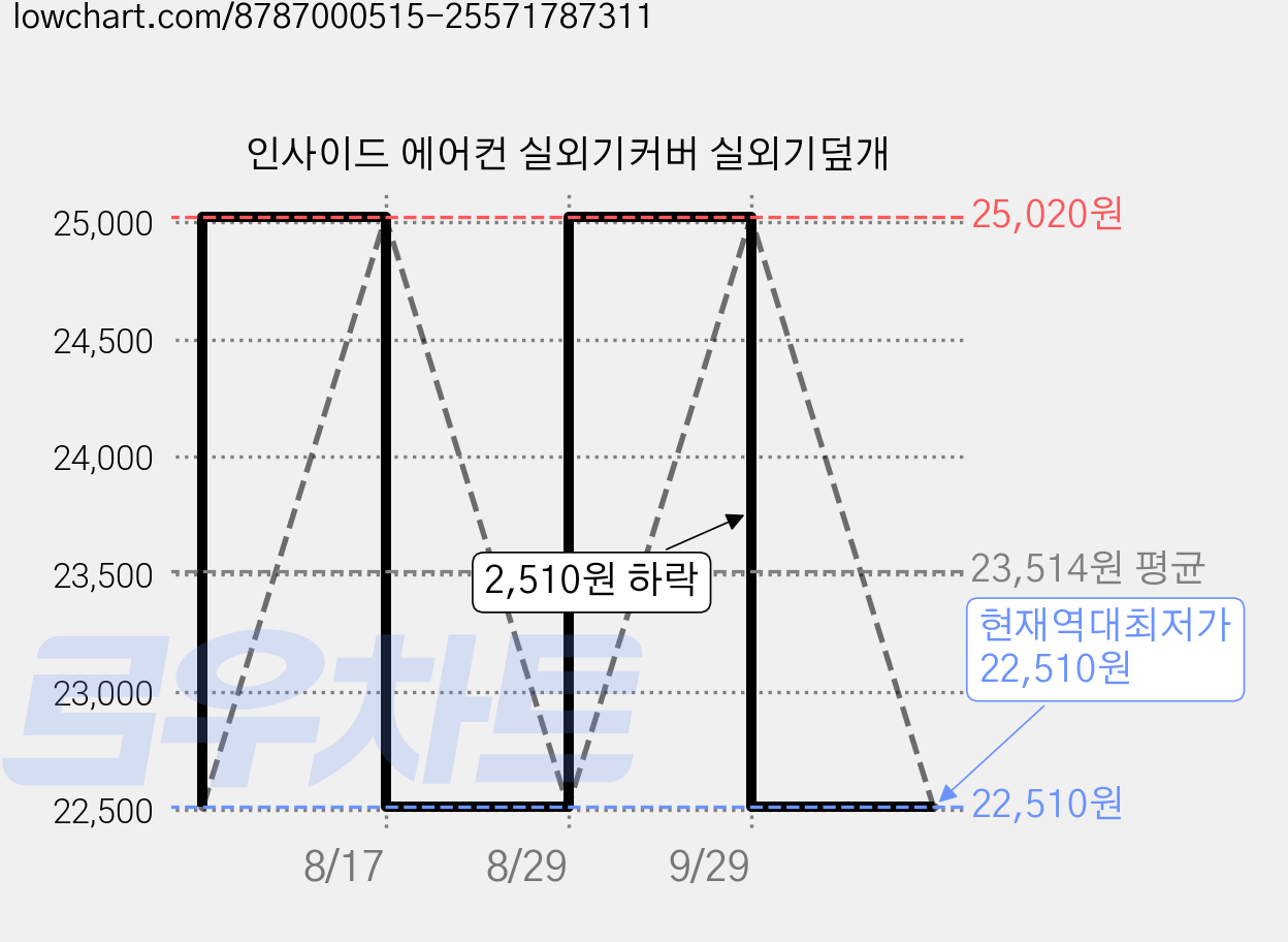 인사이드 에어컨 실외기커버 실외기덮개 가격 변동 차트, 현재가 22,510원, 역대최저가