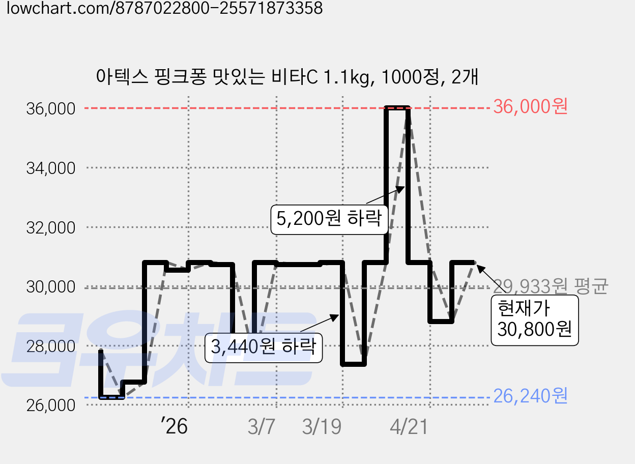 아텍스 핑크퐁 맛있는 비타C 1.1kg, 1000정, 2개 가격 변동 차트, 현재가 30,800원, 관측 최저가 26,240원
