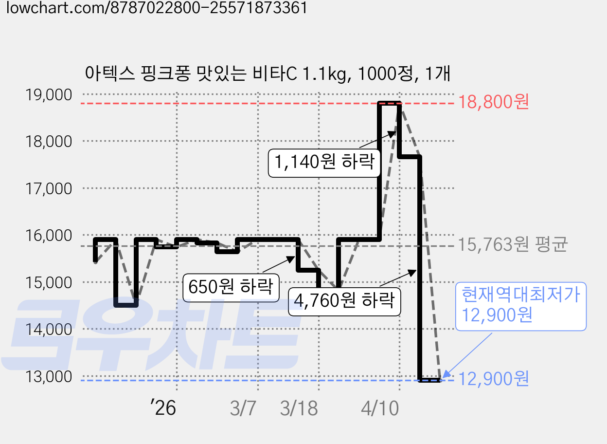 아텍스 핑크퐁 맛있는 비타C 1.1kg, 1000정, 1개 가격 변동 차트, 현재가 12,900원, 역대최저가