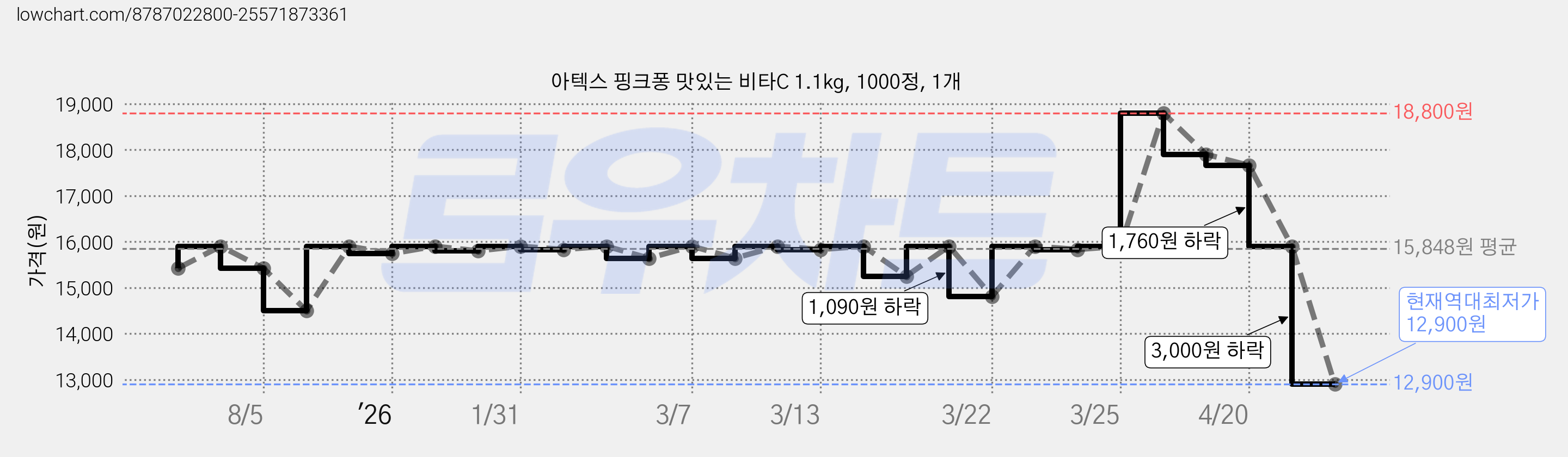 아텍스 핑크퐁 맛있는 비타C 1.1kg, 1000정, 1개 가격 변동 차트, 현재가 12,900원, 역대최저가