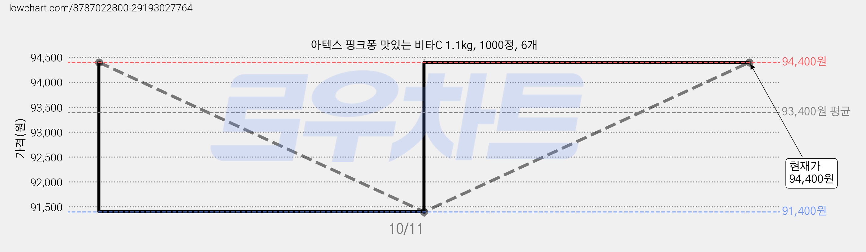 아텍스 핑크퐁 맛있는 비타C 1.1kg, 1000정, 6개 가격 변동 차트, 현재가 94,400원, 관측 최저가 91,400원