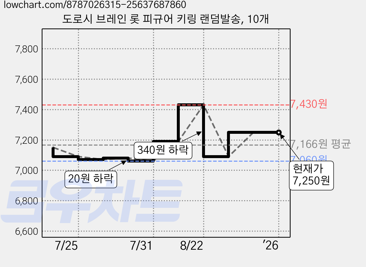 도로시 브레인 롯 피규어 키링 랜덤발송, 10개 가격 변동 차트, 현재가 7,250원, 관측 최저가 7,060원