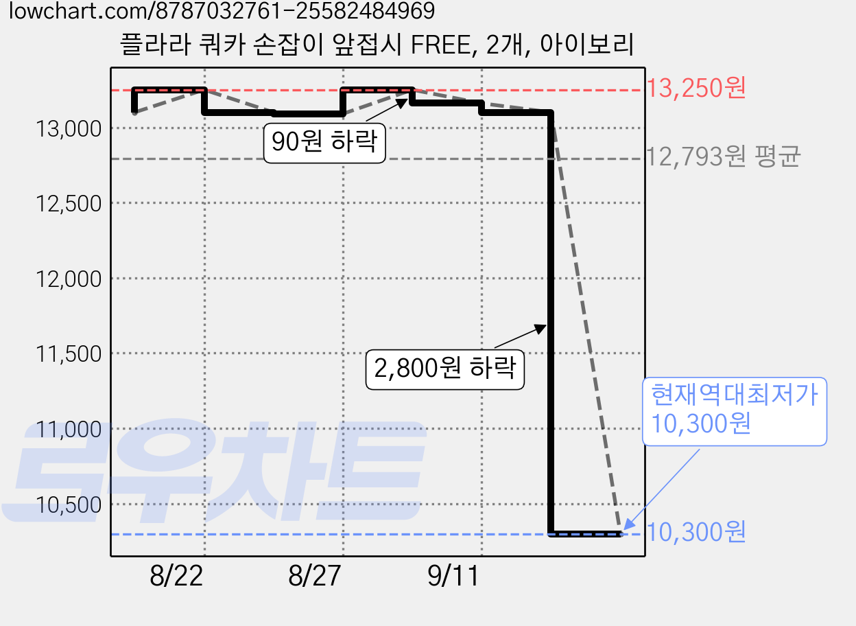 플라라 쿼카 손잡이 앞접시 FREE, 2개, 아이보리 가격 변동 차트, 현재가 10,300원, 역대최저가
