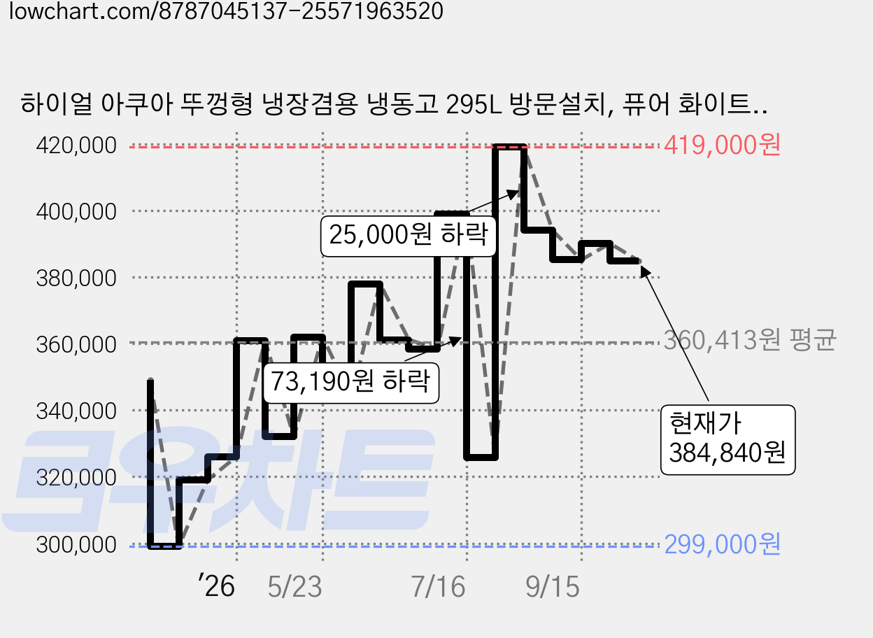 하이얼 아쿠아 뚜껑형 냉장겸용 냉동고 295L 방문설치, 퓨어 화이트, HRF368MNW 가격 변동 차트, 현재가 384,840원, 관측 최저가 299,000원