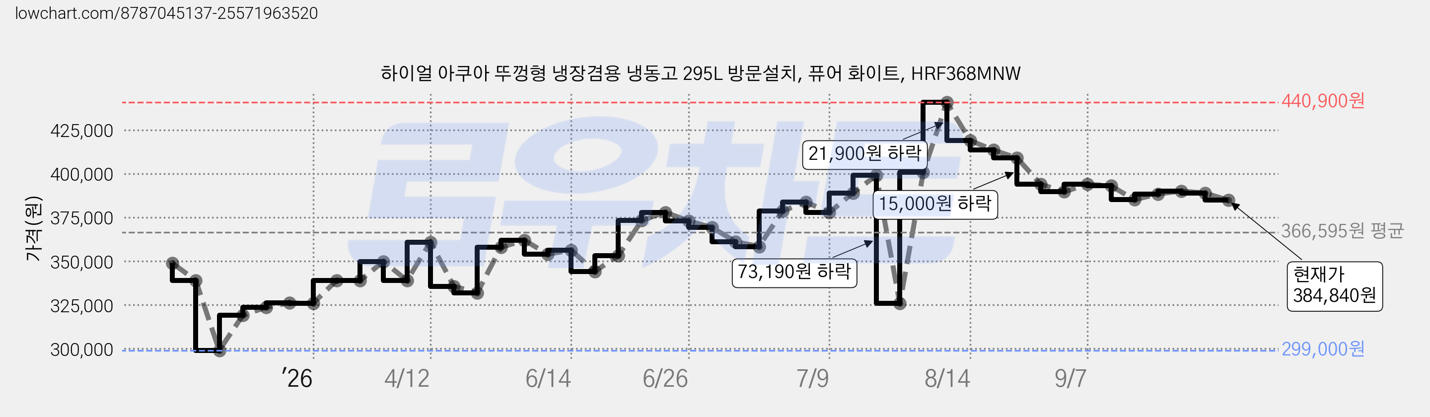 하이얼 아쿠아 뚜껑형 냉장겸용 냉동고 295L 방문설치, 퓨어 화이트, HRF368MNW 가격 변동 차트, 현재가 384,840원, 관측 최저가 299,000원