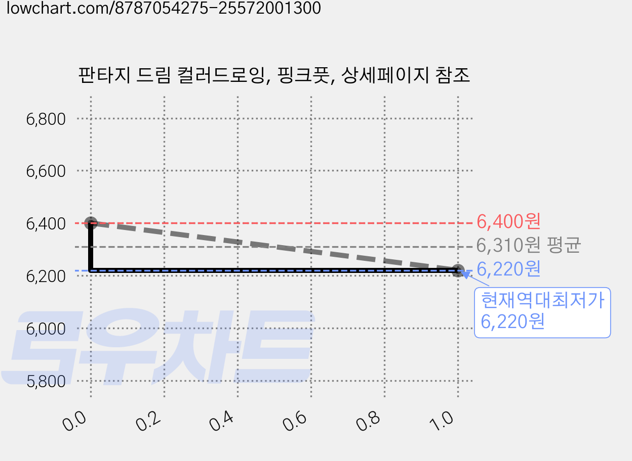 판타지 드림 컬러드로잉, 핑크풋, 상세페이지 참조 가격 변동 차트, 현재가 6,220원, 역대최저가
