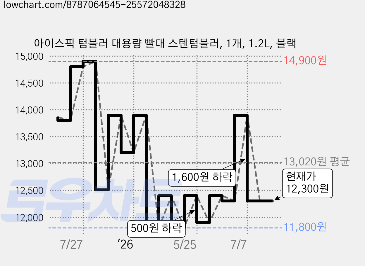 아이스픽 텀블러 대용량 빨대 스텐텀블러, 1개, 1.2L, 블랙 가격 변동 차트, 현재가 12,300원, 관측 최저가 11,800원