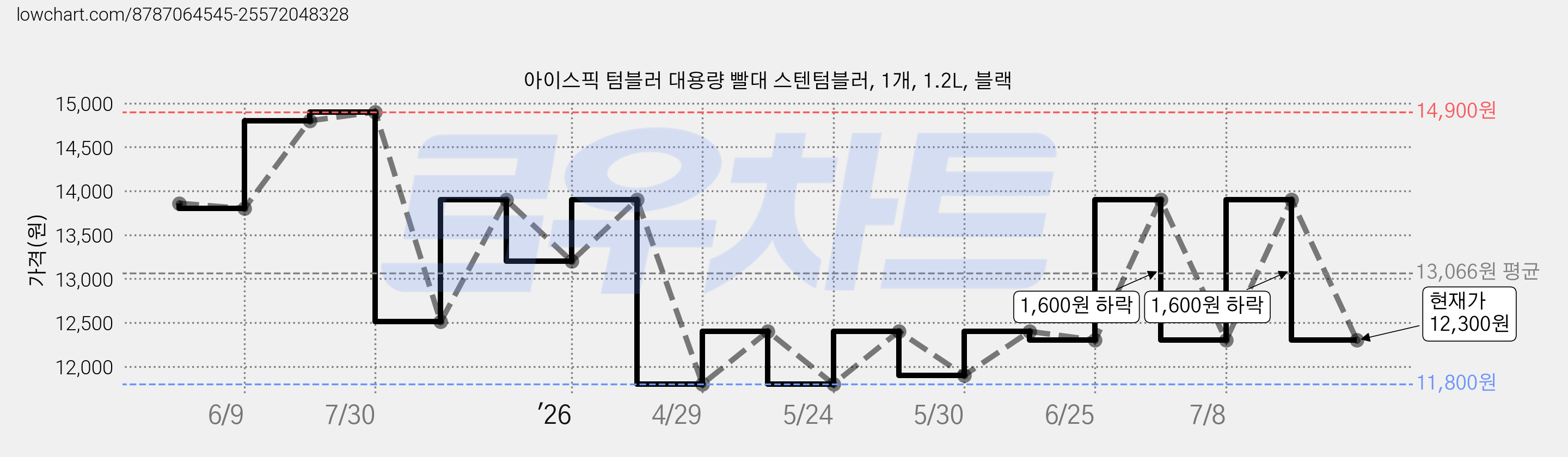 아이스픽 텀블러 대용량 빨대 스텐텀블러, 1개, 1.2L, 블랙 가격 변동 차트, 현재가 12,300원, 관측 최저가 11,800원
