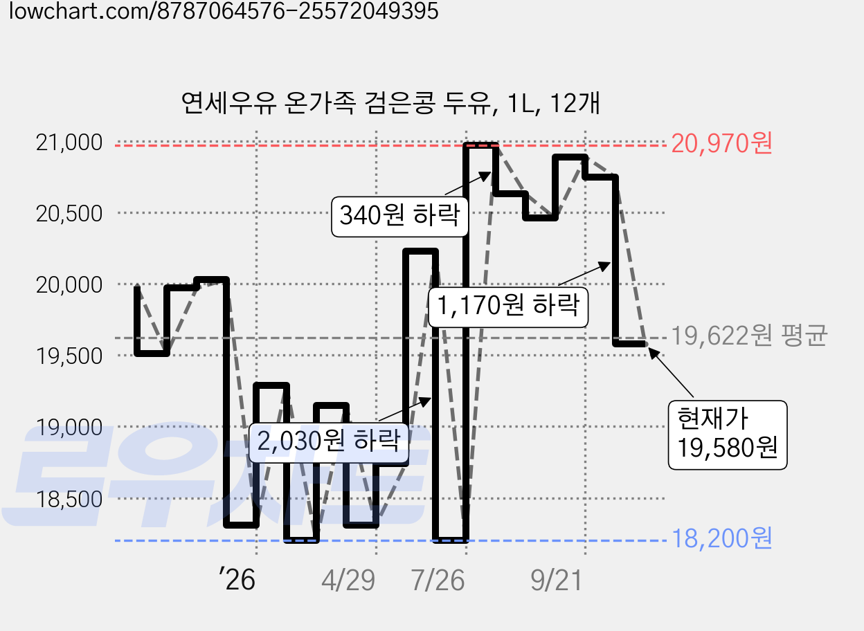 연세우유 온가족 검은콩 두유, 1L, 12개 가격 변동 차트, 현재가 19,580원, 관측 최저가 18,080원