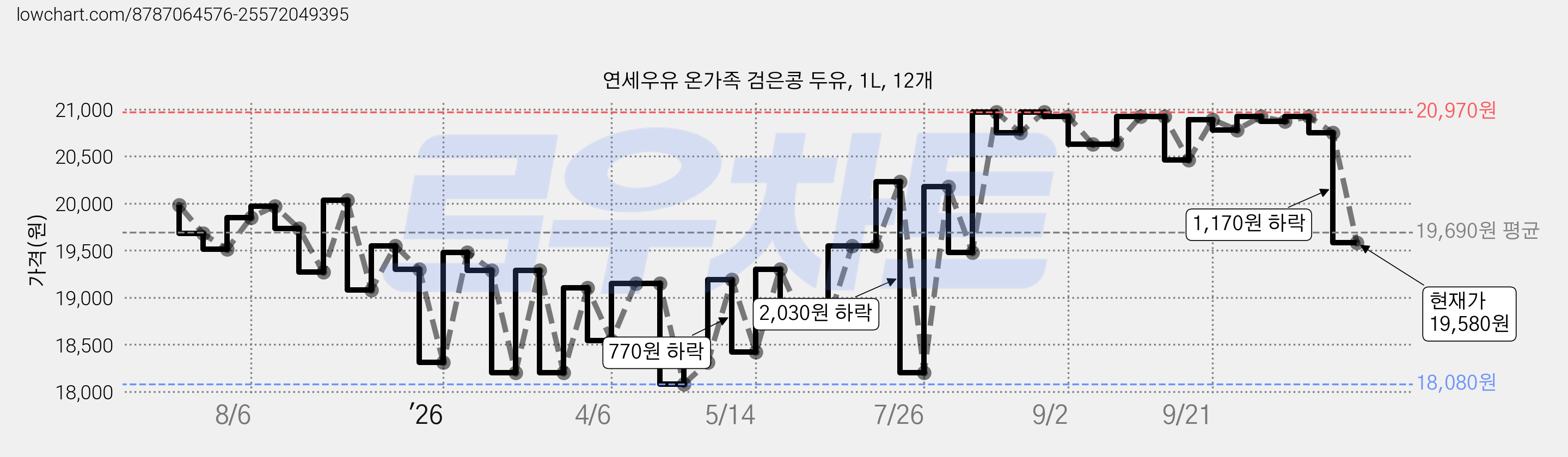 연세우유 온가족 검은콩 두유, 1L, 12개 가격 변동 차트, 현재가 19,580원, 관측 최저가 18,080원
