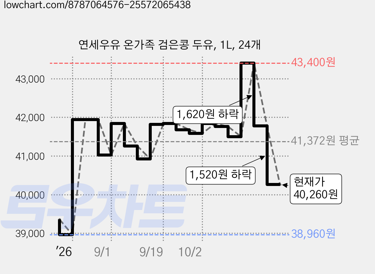 연세우유 온가족 검은콩 두유, 1L, 24개 가격 변동 차트, 현재가 40,260원, 관측 최저가 38,960원