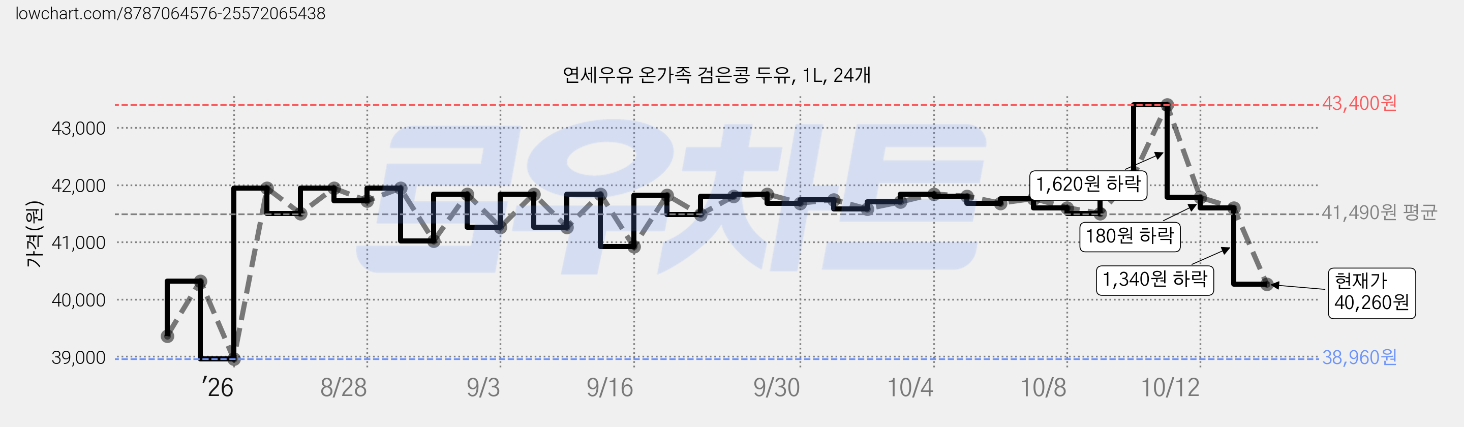 연세우유 온가족 검은콩 두유, 1L, 24개 가격 변동 차트, 현재가 40,260원, 관측 최저가 38,960원