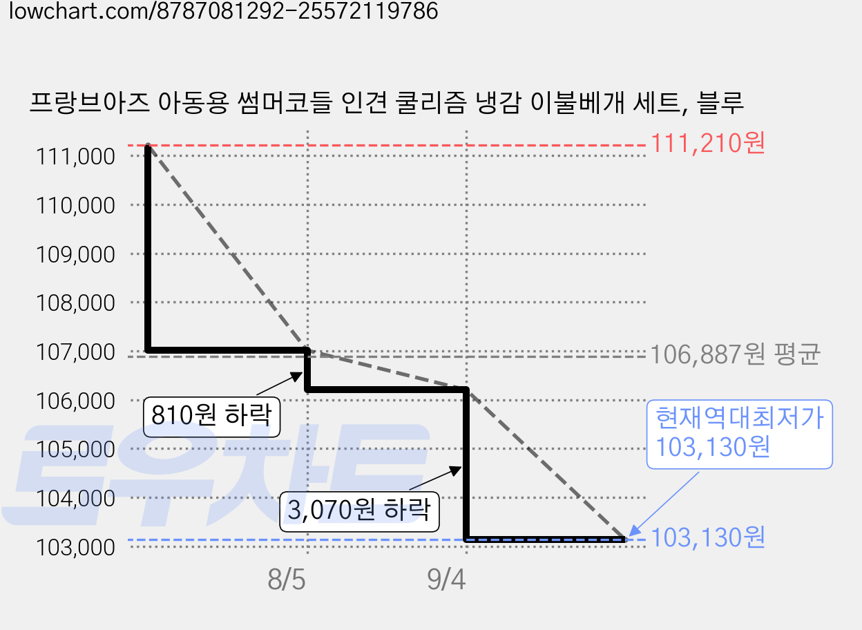 프랑브아즈 아동용 썸머코들 인견 쿨리즘 냉감 이불베개 세트, 블루 가격 변동 차트, 현재가 103,130원, 역대최저가