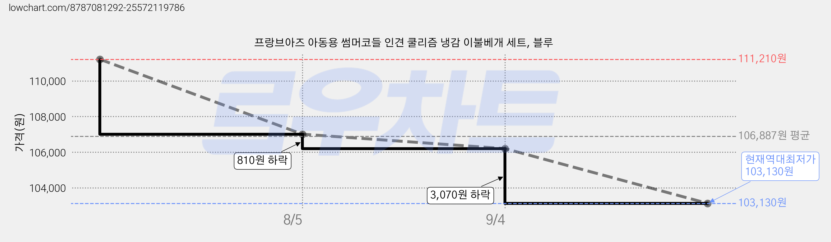 프랑브아즈 아동용 썸머코들 인견 쿨리즘 냉감 이불베개 세트, 블루 가격 변동 차트, 현재가 103,130원, 역대최저가