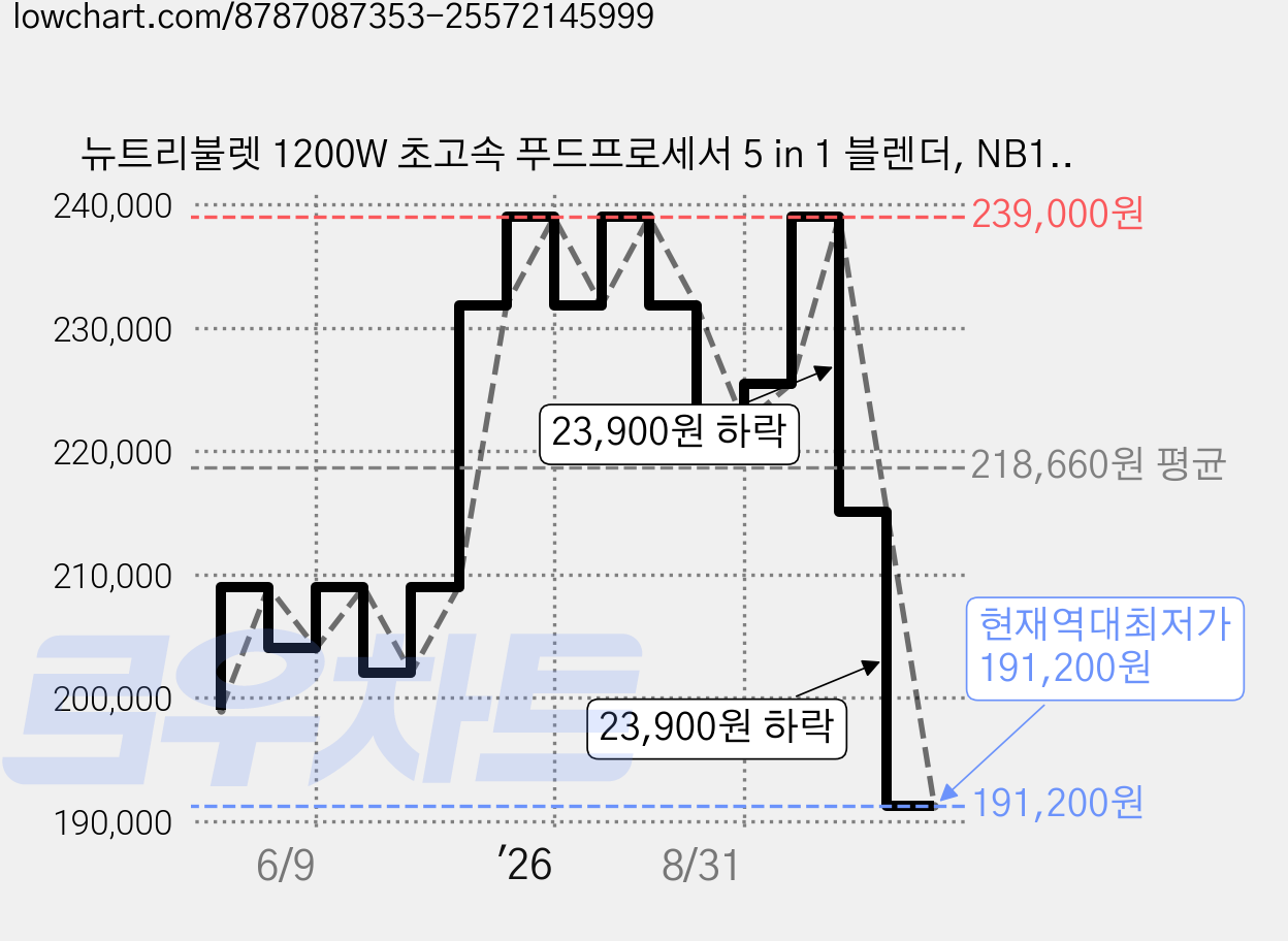 뉴트리불렛 1200W 초고속 푸드프로세서 5 in 1 블렌더, NB1214DG 가격 변동 차트, 현재가 191,200원, 역대최저가