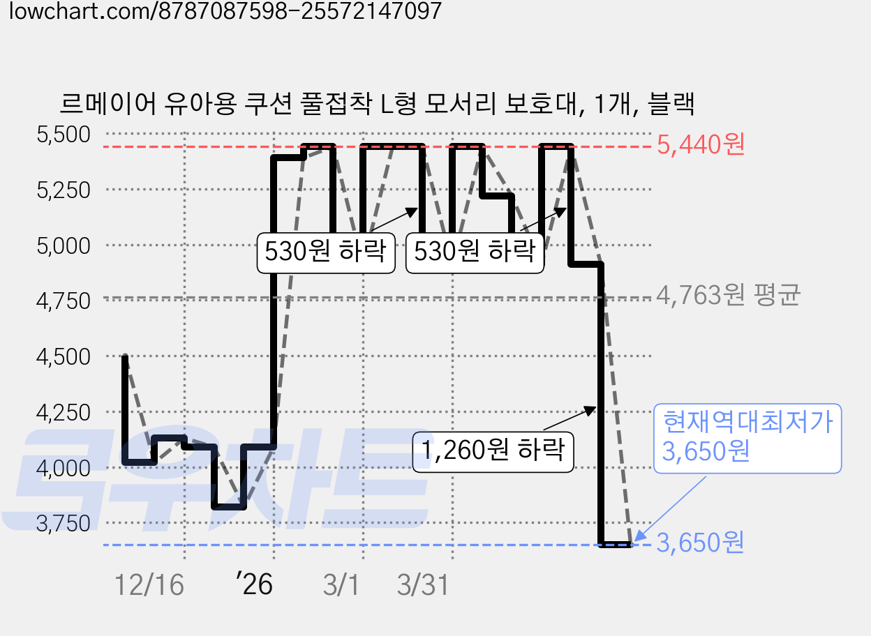 르메이어 유아용 쿠션 풀접착 L형 모서리 보호대, 1개, 블랙 가격 변동 차트, 현재가 3,650원, 역대최저가