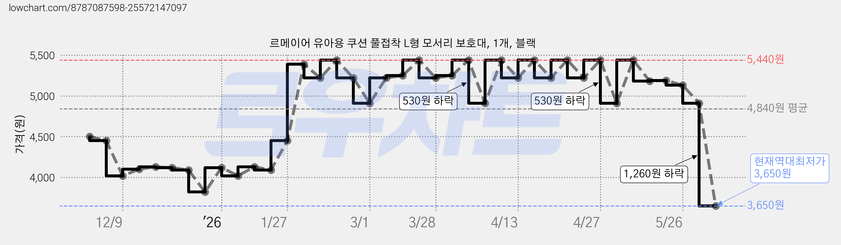 르메이어 유아용 쿠션 풀접착 L형 모서리 보호대, 1개, 블랙 가격 변동 차트, 현재가 3,650원, 역대최저가