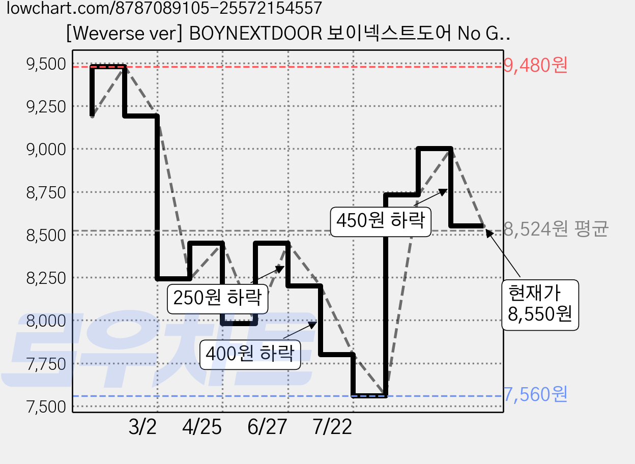 [Weverse ver] BOYNEXTDOOR 보이넥스트도어 No Genre 4집 ep 가격 변동 차트, 현재가 8,550원, 관측 최저가 7,560원