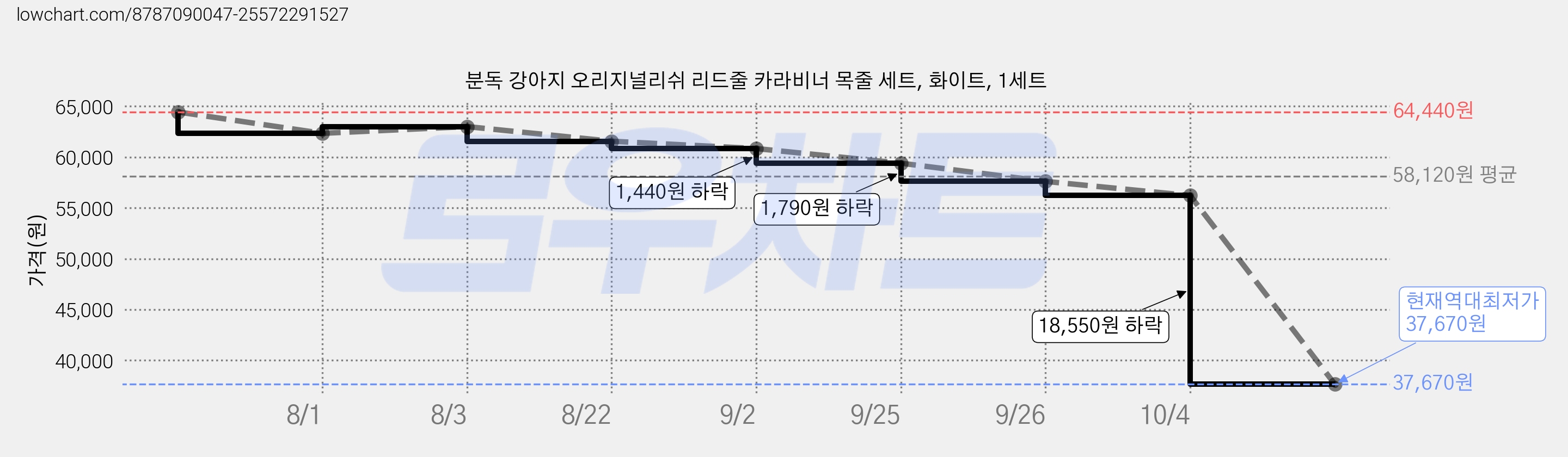 분독 강아지 오리지널리쉬 리드줄 카라비너 목줄 세트, 화이트, 1세트 가격 변동 차트, 현재가 37,670원, 역대최저가