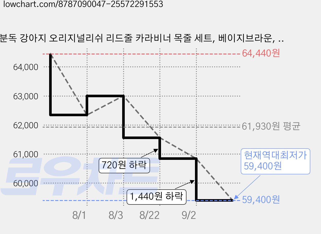 분독 강아지 오리지널리쉬 리드줄 카라비너 목줄 세트, 베이지브라운, 1세트 가격 변동 차트, 현재가 59,400원, 역대최저가