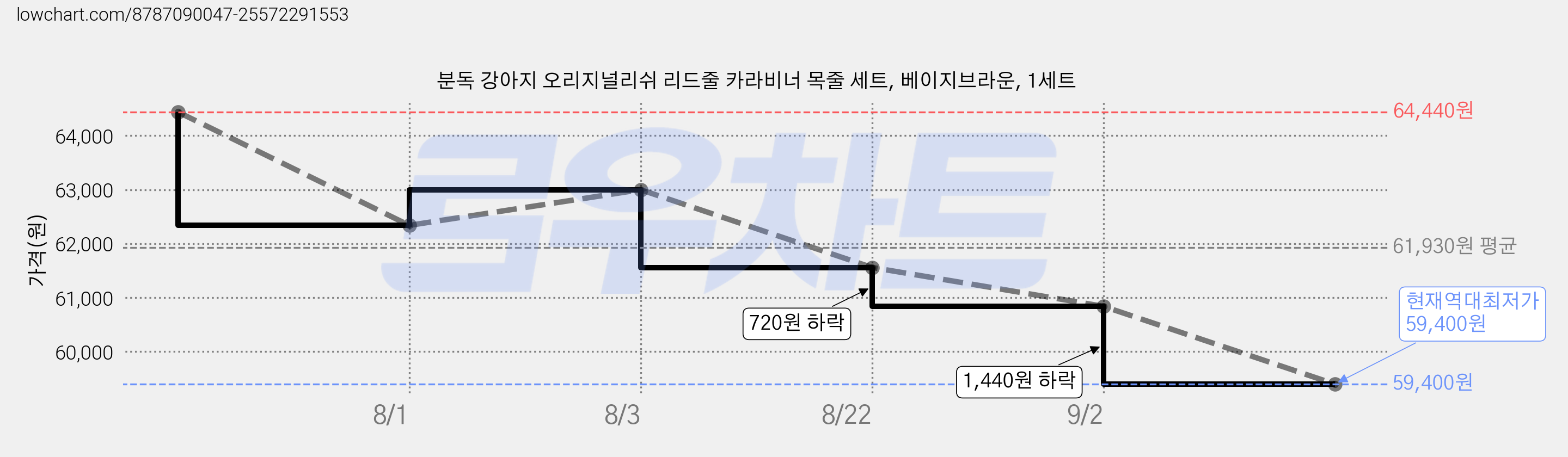 분독 강아지 오리지널리쉬 리드줄 카라비너 목줄 세트, 베이지브라운, 1세트 가격 변동 차트, 현재가 59,400원, 역대최저가