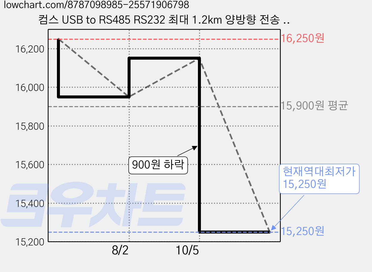 컴스 USB to RS485 RS232 최대 1.2km 양방향 전송 컨버터, 1개, JA397 가격 변동 차트, 현재가 15,250원, 역대최저가