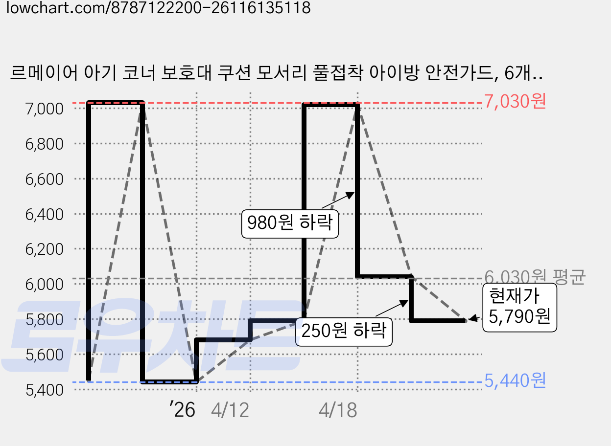 르메이어 아기 코너 보호대 쿠션 모서리 풀접착 아이방 안전가드, 6개, 월넛 가격 변동 차트, 현재가 5,790원, 관측 최저가 5,440원