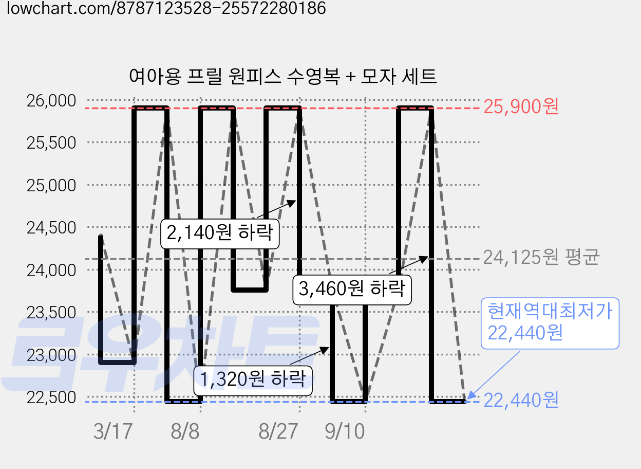 여아용 프릴 원피스 수영복 + 모자 세트 가격 변동 차트, 현재가 22,440원, 역대최저가